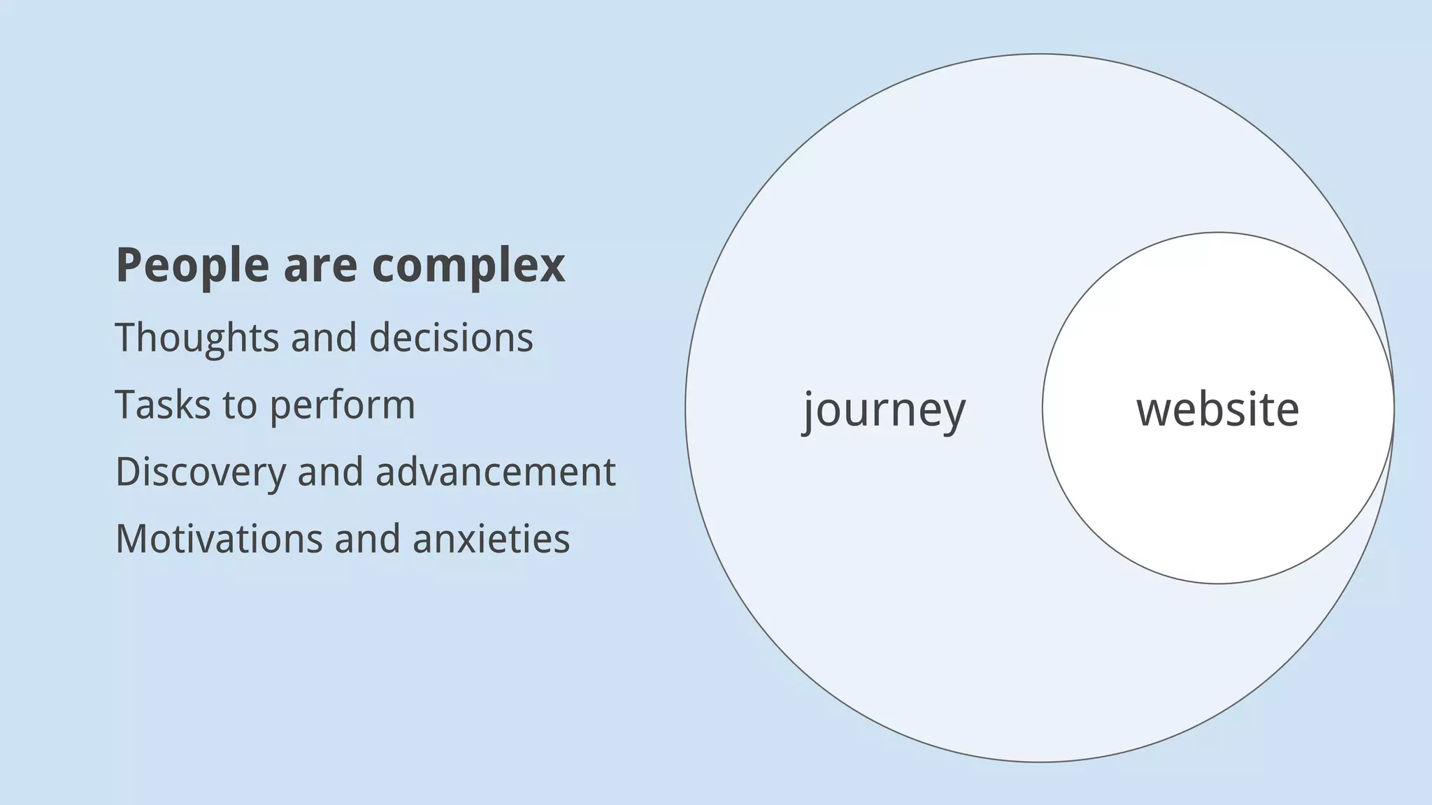journey website
People are complex
Thoughts and decisions
Tasks to perform
Discovery and advancement
Motivations and anxieties
 