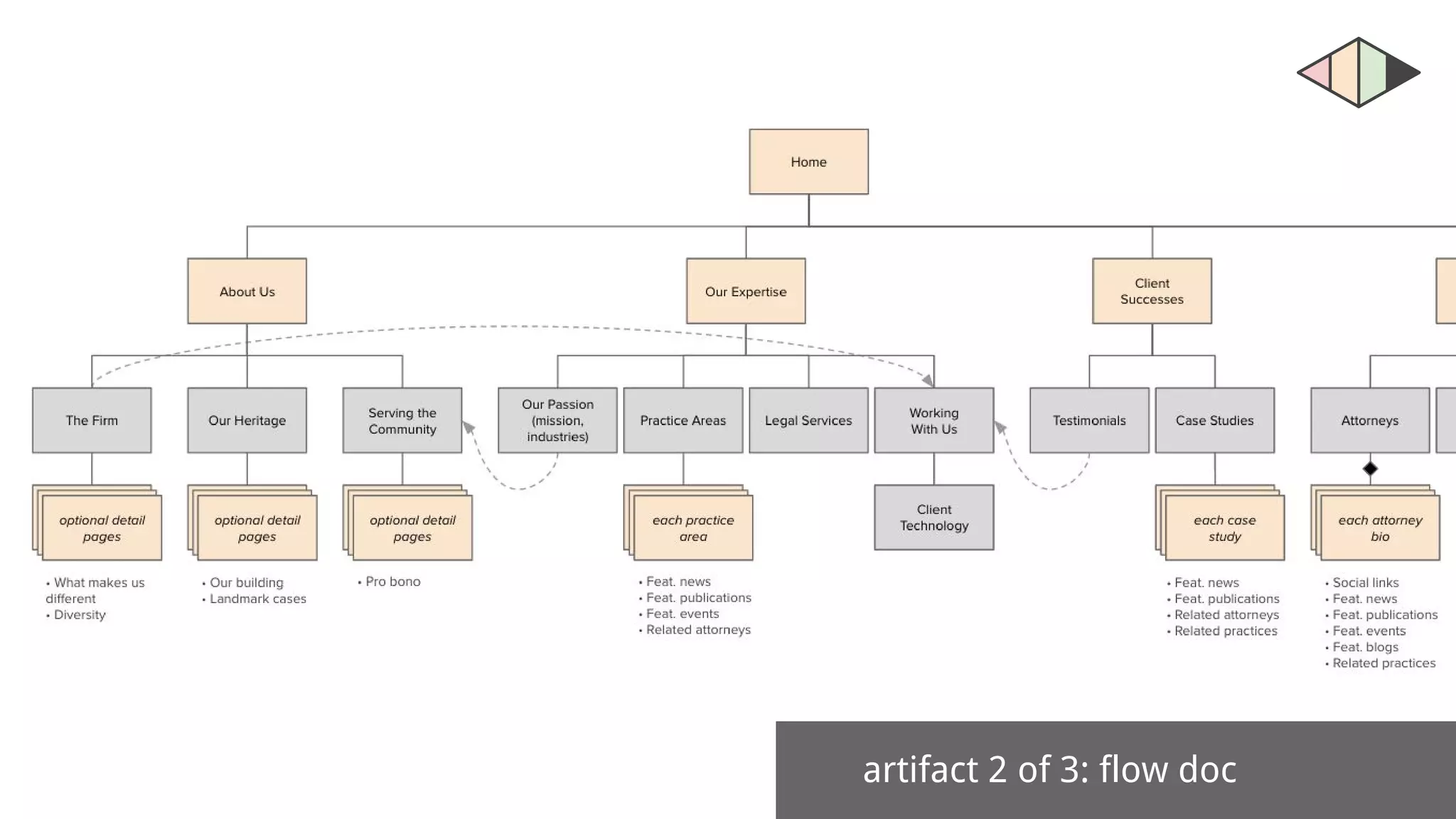 artifact 2 of 3: flow doc
 