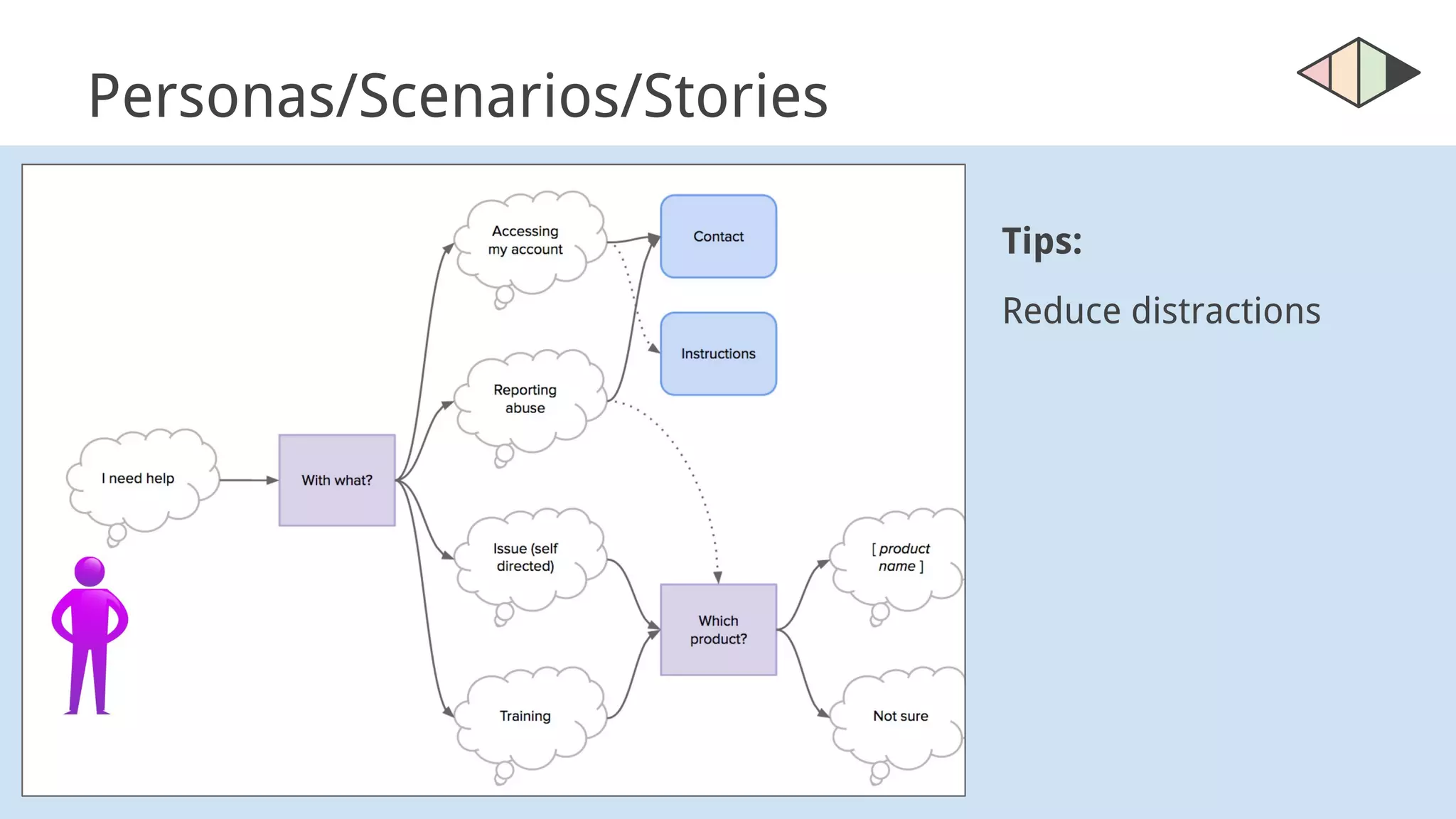 Personas/Scenarios/Stories
Tips:
Reduce distractions
 