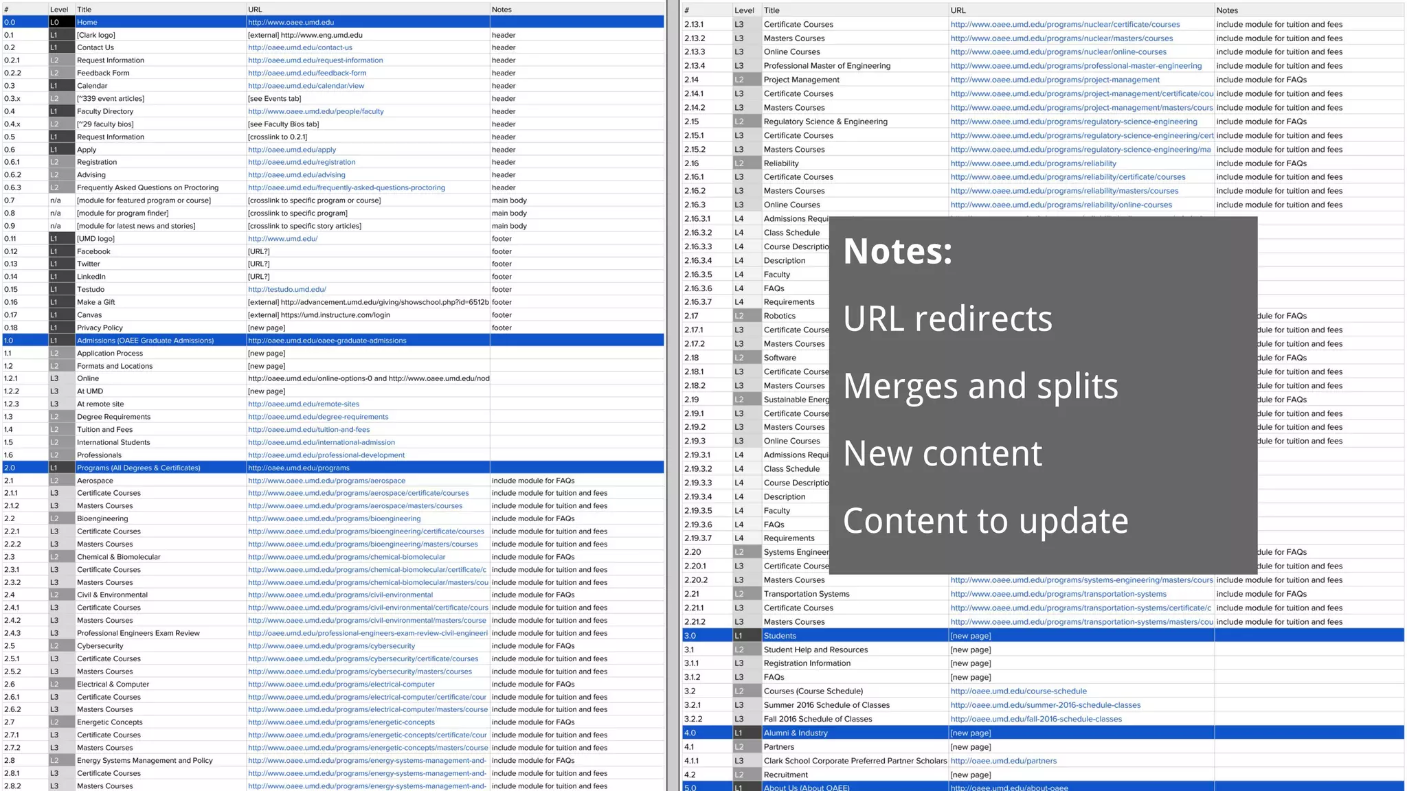 Notes:
URL redirects
Merges and splits
New content
Content to update
 