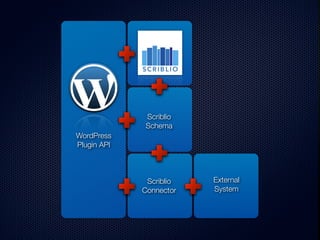 Scriblio
Schema
Scriblio
Connector
WordPress
Plugin API
External
System
 