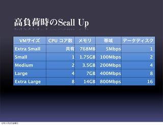 高負荷時のScall Up
              VMサイズ   CPU コア数   メモリ       帯域       データディスク
        Extra Small        共有   768MB     5Mbps  ...