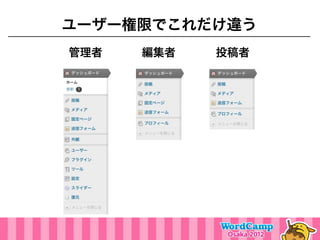 ユーザー権限でこれだけ違う
管理者   編集者   投稿者
 