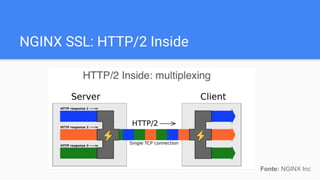 NGINX SSL: HTTP/2 Inside
Fonte: NGINX Inc
 