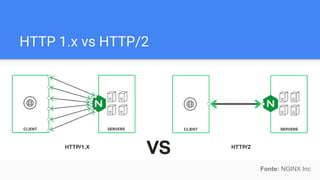HTTP 1.x vs HTTP/2
Fonte: NGINX Inc
 
