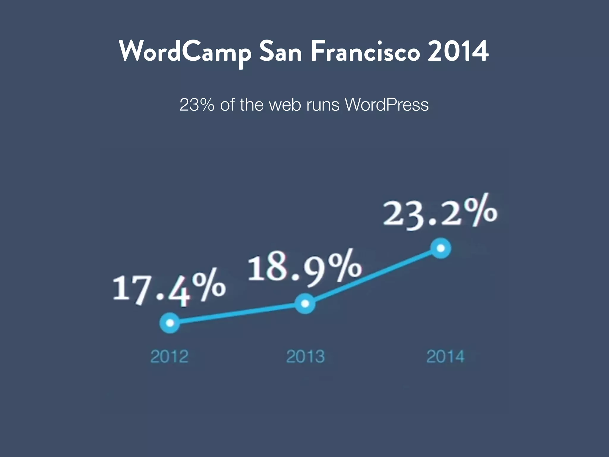 WordCamp San Francisco 2014 
23% of the web runs WordPress 
 