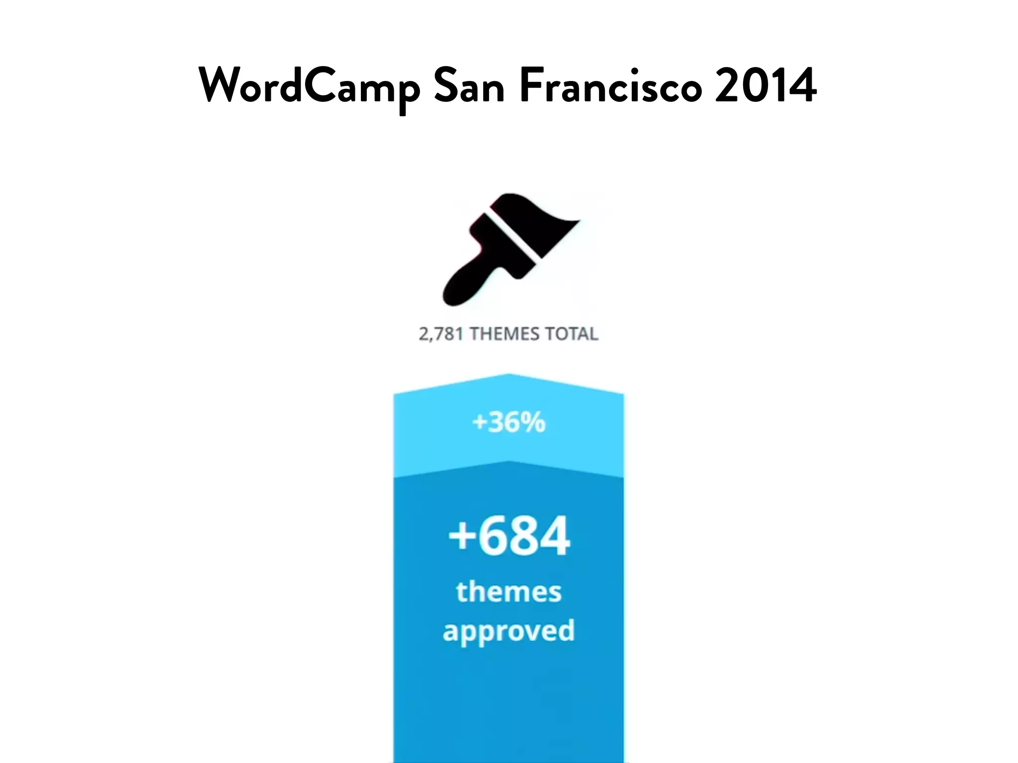 WordCamp San Francisco 2014 
 