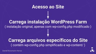 Carrega instalação WordPress Farm
( instalação original, apenas com wp-config.php modificado )
Carrega arquivos específicos do Site
( contém wp-config.php simplificado e wp-content/ )
Acesso ao Site
 