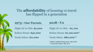 1975—Our Parents
Flight AU to USA: $2,000
Sydney House: $40,000
Yearly Salary: $11,000
2018—Us
Flight AU to USA: ~$1,700
Sydney House: $1,120,000*
Yearly Salary: $80,000**
The affordability of housing vs travel
has flipped in a generation
* Sydney median house price, July 2018
** Avg yearly salary, May 2017
 