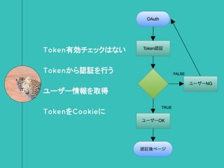 Token有効チェックはない
Tokenから認証を行う
ユーザー情報を取得
TokenをCookieに
 