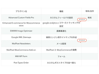 プラグイン名 機能 有料/自作
Advanced Custom Fields Pro カスタムフィールドの設定 有料
Enhanced E-commerce for Woocommerce
store
google analytics e コマーストラッキングの
設定
EWWW Image Optimizer 画像最適化
Google XML Sitemaps 検索エンジン用サイトマップの作成
MailPoet Newsletters メール配信
MailPoet WooCommerce Add-on MailPoet と WooCommerceの連携
MW WP Form フォーム
Post Types Order カスタムポストタイプの並べ替え
オススメ
オススメ
 