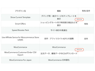 プラグイン名 機能 有料/自作
Show Current Template
デバッグ用：表示ページのテンプレートを
表示
Smart Offers
ショッピングカート内で特別割引商品などを
提示
有料
Speed Booster Pack サイト表示の高速化
Use Afﬁliate Sevice for Woocommerce Store
UAWS
自作：アフィリエイトASPとの連携 自作
WooCommerce WooCommerce
WooCommerce Customer/Order CSV
Export
注文データ、顧客データのCSVダウンロード
WooCommerce For Japan WooCommerce 日本語化
オススメ
オススメ
 