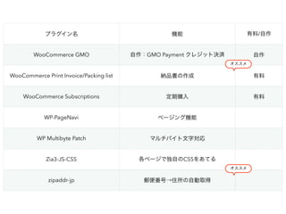 プラグイン名 機能 有料/自作
WooCommerce GMO 自作：GMO Payment クレジット決済 自作
WooCommerce Print Invoice/Packing list 納品書の作成 有料
WooCommerce Subscriptions 定期購入 有料
WP-PageNavi ページング機能
WP Multibyte Patch マルチバイト文字対応
Zia3-JS-CSS 各ページで独自のCSSをあてる
zipaddr-jp 郵便番号→住所の自動取得
オススメ
オススメ
 