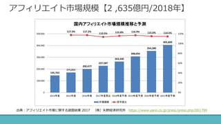 アフィリエイト市場規模【2 ,635億円/2018年】
145,763
171,011
200,477
227,587
263,540
308,050
354,280
405,800
117.3% 117.2%
113.5% 115.8% 116.9% 115.0% 114.5%
0%
20%
40%
60%
80%
100%
120%
0
100,000
200,000
300,000
400,000
500,000
2014年度 2015年度 2016年度 2017年度見込 2018年度予測 2019年度予測 2020年度予測 2021年度予測
国内アフィリエイト市場規模推移と予測
市場規模 前年度比
出典：アフィリエイト市場に関する調査結果 2017 （株）矢野経済研究所 https://www.yano.co.jp/press/press.php/001799
 