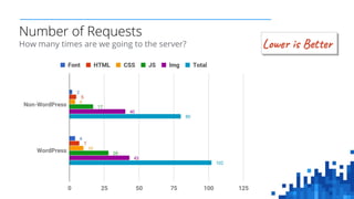 Number of Requests
How many times are we going to the server? Low Bet
 