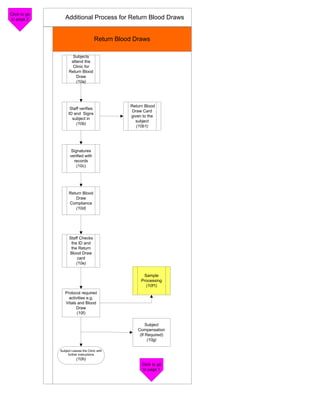Click to go
to page 2        Additional Process for Return Blood Draws


                                      Return Blood Draws

                      Subjects
                     attend the
                      Clinic for
                    Return Blood
                        Draw
                        (10a)




                                                 Return Blood
                    Staff verifies
                                                  Draw Card
                   ID and Signs
                                                 given to the
                     subject in
                                                   subject
                       (10b)
                                                    (10b1)




                     Signatures
                     verified with
                       records
                        (10c)




                    Return Blood
                       Draw
                    Compliance
                       (10d)




                    Staff Checks
                     the ID and
                     the Return
                    Blood Draw
                         card
                        (10e)

                                                       Sample
                                                      Processing
                                                        (10f1)
                 Protocol required
                   activities e.g.
                 Vitals and Blood
                       Draw
                        (10f)

                                                         Subject
                                                    Compensation
                                                     (If Required)
                                                          (10g)

              Subject Leaves the Clinic with
                   further instructions
                         (10h)
                                                      Click to go
                                                      to page 1
 