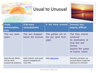 Usual to Unusual
Usual,
commonplace,
easy
A bit more
unusual/poetic
A tad more unusual Unusual, rare,
jargony, difficult
The sun went
down.
The sun dropped
below the horizon.
The golden orb of
the sun sank from
sight.
The fiery chariot
achieved
its destination at
long last and
moved
beyond the grasp
of human vision.
Does the job. Works
fine for some
purposes & audiences
Adds a fancier verb (went
became dropped) and
more info.
Adds alliteration Novelists and poets use
unusual diction to get the
most out of a moment.
Word Choice - ENGL 151L 12
 
