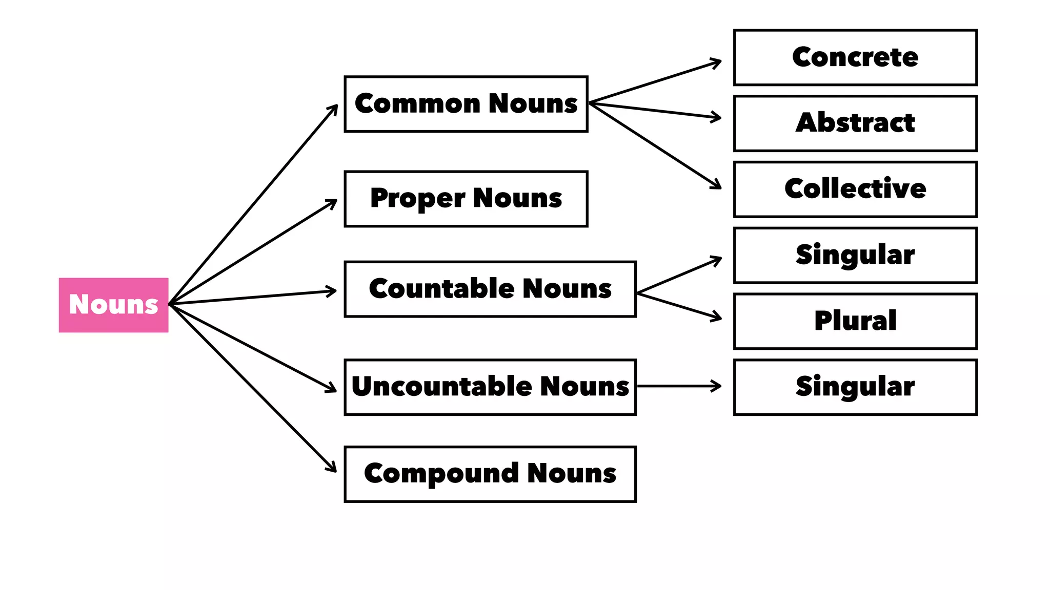 Nouns
Common Nouns
Proper Nouns
Countable Nouns
Uncountable Nouns
Concrete
Abstract
Collective
Singular
Plural
Singular
Compound Nouns
 