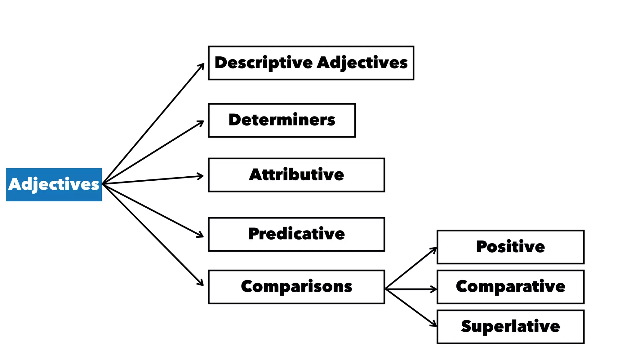Adjectives
Descriptive Adjectives
Determiners
Attributive
Predicative
Positive
ComparativeComparisons
Superlative
 