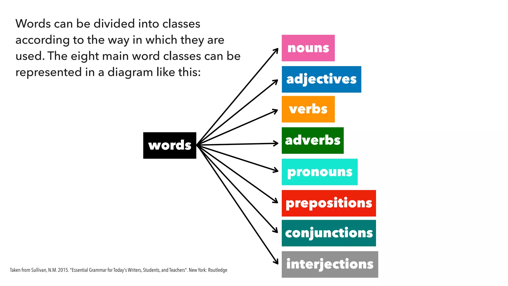 Words can be divided into classes
according to the way in which they are
used. The eight main word classes can be
represented in a diagram like this:
words
nouns
adjectives
verbs
adverbs
pronouns
prepositions
conjunctions
interjectionsTaken from Sullivan, N.M. 2015. "Essential Grammar for Today's Writers, Students, and Teachers". New York: Routledge
 