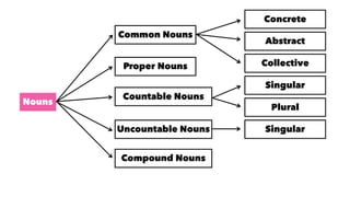 Nouns
Common Nouns
Proper Nouns
Countable Nouns
Uncountable Nouns
Concrete
Abstract
Collective
Singular
Plural
Singular
Compound Nouns
 