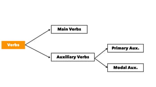 Verbs
Main Verbs
Auxiliary Verbs
Primary Aux.
Modal Aux.
 
