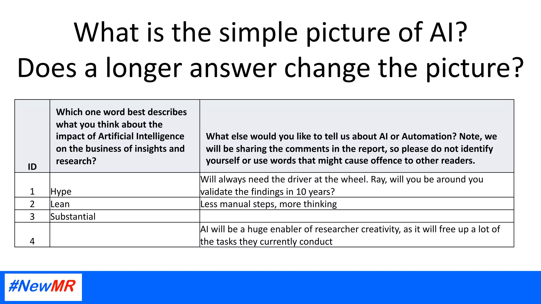 What is the simple picture of AI?
Does a longer answer change the picture?
ID
Which one word best describes
what you think about the
impact of Artificial Intelligence
on the business of insights and
research?
What else would you like to tell us about AI or Automation? Note, we
will be sharing the comments in the report, so please do not identify
yourself or use words that might cause offence to other readers.
1 Hype
Will always need the driver at the wheel. Ray, will you be around you
validate the findings in 10 years?
2 Lean Less manual steps, more thinking
3 Substantial
4
AI will be a huge enabler of researcher creativity, as it will free up a lot of
the tasks they currently conduct
 