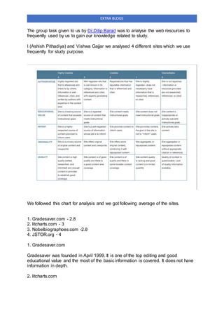 EXTRA BLOGS
The group task given to us by Dr.Dilip Barad was to analyse the web resources to
frequently used by us to gain our knowledge related to study.
I (Ashish Pithadiya) and Vishwa Gajjar we analysed 4 different sites which we use
frequently for study purpose.
We followed this chart for analysis and we got following average of the sites.
1. Gradesaver.com - 2.8
2. litcharts.com - 3
3. Nobelbiographoes.com -2.8
4. JSTOR.org - 4
1. Gradesaver.com
Gradesaver was founded in April 1999. It is one of the top editing and good
educational value and the most of the basic information is covered. It does not have
information in depth.
2. litcharts.com
 