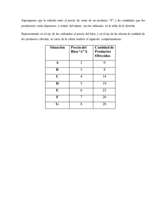 Supongamos que la relación entre el precio de venta de un producto “X” y las cantidades que los
productores están dispuestos a vender del mismo son las indicadas en la tabla de la derecha.
Representando en el eje de las ordenadas el precio del bien, y en el eje de las abscisa la cantidad de
los productos ofrecida, la curva de la oferta tenderá el siguiente comportamiento:
Situación Precio del
Bien “x” $
Cantidad de
Productos
Ofrecidos
A 2 0
B 3 8
C 4 14
D 5 19
E 6 23
F 7 26
G 8 28
 