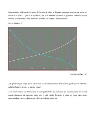 Representando gráficamente los datos de la tabla de oferta y demanda, podemos observar que ambas se
cortan en el punto C (precio de equilibrio), que es la situación de donde se igualan las cantidades que lo
oferente y demandantes están dispuestos a vender o a comprar, respectivamente.
Precio del Bien “X”
Cantidad del Bien “X”
Aun precio mayor, según puede observarse, se encontraran menos demandantes, por lo que los oferentes
deberían bajar los precios si quieren vender.
A un precio menor, los demandantes no conseguirán todos los productos que necesitan, razón por el cual
estarán dispuestos que necesitan, razón por el cual estarán dispuestos a pagar un precio mayor para
poder satisfacer las necesidades que cubren con dichos productos.
 
