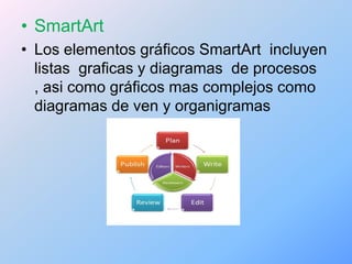 • SmartArt
• Los elementos gráficos SmartArt incluyen
  listas graficas y diagramas de procesos
  , asi como gráficos mas complejos como
  diagramas de ven y organigramas
 