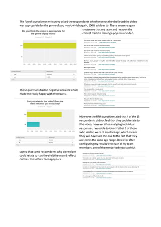 The fourthquestiononmysurveyaskedthe respondentswhetherornot theybelievedthe video
was appropriate forthe genre of popmusicwhichagain,100% saidyesto. These answersagain
shownme that my teamand I wason the
correct track to makinga pop musicvideo.
These questionshadnonegative answerswhich
made me reallyhappywithmyresults.
Howeverthe fifthquestionstatedthat4 of the 15
respondentsdidnotfeel thattheycouldrelate to
the video,howeverafteranalysing individual
responses,Iwasable toidentifythat 3 of those
whosaidno were of an olderage,whichmeans
theywill have saidthisdue tothe fact that they
are notin the same age range.Howeverafter
configuringmyresultswitheachof myteam
members, one of themreceivedresultswhich
statedthat some respondentswhowereolder
couldrelate toit as theyfelttheycouldreflect
on theirlife intheirteenageyears.
 