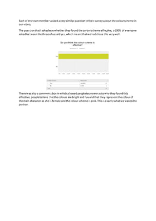Each of my teammembersaskedaverysimilarquestionintheirsurveysaboutthe colourscheme in
our video,
The questionthatI askedwaswhethertheyfoundthe colourscheme effective, a100% of everyone
askedbetweenthe three of ussaidyes,whichmeantthatwe hadchose thisverywell.
There wasalso a commentsbox inwhichallowedpeopletoanswerasto whytheyfoundthis
effective,peoplebelieve thatthe coloursare brightandfun andthat theyrepresentthe colourof
the maincharacter as she is female andthe colour scheme ispink.Thisisexactlywhatwe wantedto
portray.
 