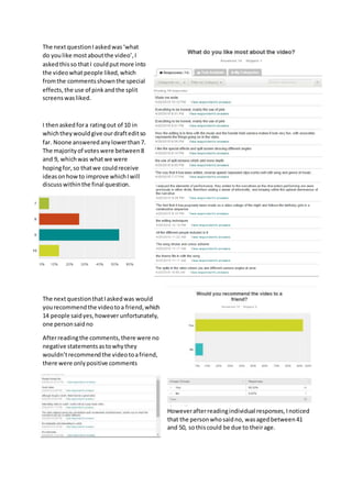 The nextquestionIaskedwas‘what
do youlike mostaboutthe video’,I
askedthisso thatI couldputmore into
the videowhatpeople liked,which
fromthe commentsshownthe special
effects,the use of pinkandthe split
screenswasliked.
I thenaskedfora ratingout of 10 in
whichtheywouldgive ourdrafteditso
far. Noone answeredanylowerthan7.
The majorityof voteswere between8
and 9, whichwas whatwe were
hopingfor,so thatwe couldreceive
ideasonhowto improve whichIwill
discusswithinthe final question.
The nextquestionthatIaskedwas would
yourecommendthe videotoa friend,which
14 people saidyes,however unfortunately,
one personsaidno
Afterreadingthe comments,there were no
negative statementsastowhythey
wouldn’trecommendthe videotoafriend,
there were onlypositive comments
Howeverafterreadingindividual responses,Inoticed
that the personwhosaidno, wasagedbetween41
and 50, sothiscould be due to theirage.
 