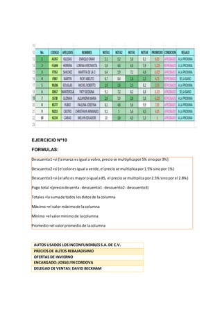 EJERCICIO Nº10
FORMULAS:
Descuento1=si (lamarca esigual a volvo, preciose multiplicapor5% sinopor3%)
Descuento2=si (el coloresigual a verde,el preciose multiplicapor1.5% sinopor 1%)
Descuento3=si (el añoes mayoro igual a 85, el preciose multiplicapor2.5% sinoporel 2.8%)
Pago total =(preciode venta- descuento1- descuento2- descuento3)
Totales=la sumade todos losdatosde lacolumna
Máximo=el valor máximode lacolumna
Mínimo =el valormínimode lacolumna
Promedio =el valorpromediode lacolumna
AUTOS USADOS LOS INCONFUNDIBLESS.A. DE C.V.
PRECIOS DE AUTOS REBAJADISIMO
OFERTAS DE INVIERNO
ENCARGADO: JOSSELYNCORDOVA
DELEGAD DE VENTAS: DAVID BECKHAM
 