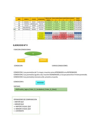 EJERCICIO Nº11
FUNCION CONDICIONAL
CONDICION VARIASCONDICIONES
CONDICION 1:Los promediosde 7 o mayor,muestre comoAPROBADOSsinoREPROBADOS
CONDICION 2:Los promediosigualesa10, muestre EXONERADOS,si noque presente el mismopromedio.
CONDICION 3:Los promediosmenoresa10, sumarlesunpunto.
CONDICION 4:
SINTAXIS
OPERADORESDE COMPARACION
> MAYOR QUE
< MENOR QUE
>= MAYOR O IGUAL QUE
<= MENOR O IGUAL QUE
< > DIFERENTE
SI
SIMPLE ANIDAD
A
=SI(Pruebla_logica; [Valor_Si_Verdadero];[Valor_Si_falso])
ANIDADA
 