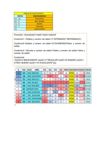 Promedio: =Suma(nota1+nota2+nota3+nota4)/4
Condicion1: =Si(letra y numero de celda>=7;”APROBADO”;”REPROBADO”)
Condicion2:=Si(letra y numero de celda=10;”EXONERADO”letra y numero de
celda)
Condicion3: =Si(Letra y numero de celda<10;letra y numero de celda+1;letra y
numero de celda)
Condicion4:
=Si(i20<4;"INSUFICIENTE";si(i20<=7;"REGULAR";si(i20<=8;"BUENO";si(i20<=
9;"MUY BUENO";si(i20<=10;"EXCELENTE")))))
TABLAS DE EQUIVALENCIA
NOTAS EQUIVALENCIAS
9,1 - 10 EXCELENTE
8,1 - 9 MUY BUENO
7,1 - 8 BUENO
4,1 - 7 REGULAR
>4 INSUFICIENTE
 