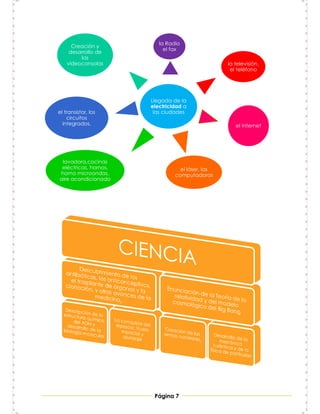 la Radio
      Creación y
                            el fax
     desarrollo de
         las
    videoconsolas                                 la televisión,
                                                   el teléfono




                       Llegada de la
                       electricidad a
el transistor, los      las ciudades
    circuitos
  integrados,                                        el Internet




 lavadora,cocinas
 eléctricas, hornos,              el láser, las
horno microondas,               computadoras
aire acondicionado




                        Página 7
 