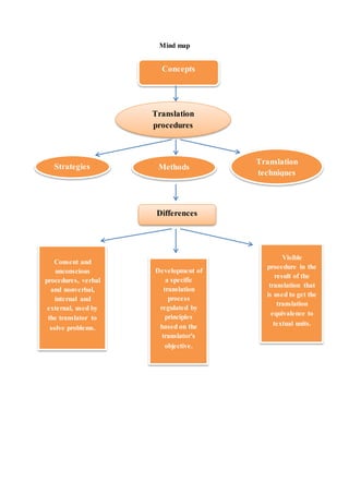 Mind map
Concepts
Translation
procedures
Strategies Methods
Translation
techniques
Visible
procedure in the
result of the
translation that
is used to get the
translation
equivalence to
textual units.
Consent and
unconscious
procedures, verbal
and nonverbal,
internal and
external, used by
the translator to
solve problems.
Development of
a specific
translation
process
regulated by
principles
based on the
translator's
objective.
Differences
 