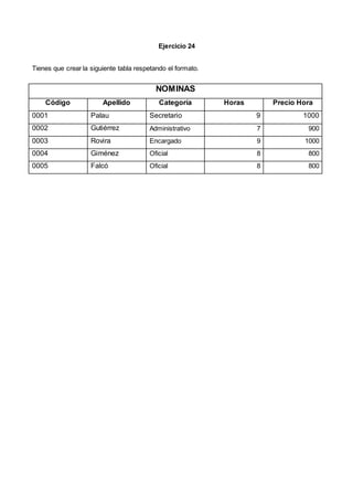 Ejercicio 24
Tienes que crear la siguiente tabla respetando el formato.
NOMINAS
Código Apellido Categoría Horas Precio Hora
0001 Palau Secretario 9 1000
0002 Gutiérrez Administrativo 7 900
0003 Rovira Encargado 9 1000
0004 Giménez Oficial 8 800
0005 Falcó Oficial 8 800
 