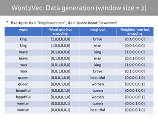 11
Word2Vec: Data generation (window size = 2)
 Example: d1 = “king brave man” , d2 = “queen beautiful women”
word Word one hot
encoding
neighbor Neighbor one hot
encoding
king [1,0,0,0,0,0] brave [0,1,0,0,0,0]
king [1,0,0,0,0,0] man [0,0,1,0,0,0]
brave [0,1,0,0,0,0] king [1,0,0,0,0,0]
brave [0,1,0,0,0,0] man [0,0,1,0,0,0]
man [0,0,1,0,0,0] king [1,0,0,0,0,0]
man [0,0,1,0,0,0] brave [0,1,0,0,0,0]
queen [0,0,0,1,0,0] beautiful [0,0,0,0,1,0]
queen [0,0,0,1,0,0] women [0,0,0,0,0,1]
beautiful [0,0,0,0,1,0] queen [0,0,0,1,0,0]
beautiful [0,0,0,0,1,0] women [0,0,0,0,0,1]
woman [0,0,0,0,0,1] queen [0,0,0,1,0,0]
woman [0,0,0,0,0,1] beautiful [0,0,0,0,1,0]
 