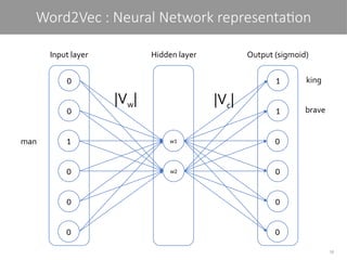 18
Word2Vec : Neural Network representation
0
0
1
0
0
0
1
1
0
0
0
0
w1
w2
Hidden layer
Input layer Output (sigmoid)
|Vw| |Vc|
man
king
brave
 