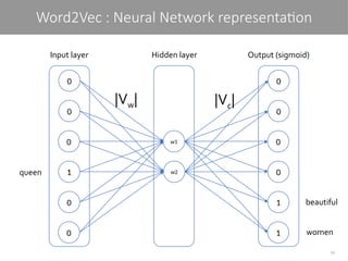 19
Word2Vec : Neural Network representation
0
0
0
1
0
0
0
0
0
0
1
1
w1
w2
Hidden layer
Input layer Output (sigmoid)
|Vw| |Vc|
queen
beautiful
women
 