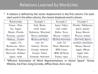 26
Relations Learned byWord2Vec
 A relation is defined by the vector displacement in the first column. For each
start word in the other column, the closest displaced word is shown.
 “Efficient Estimation of Word Representations in Vector Space” Tomas
Mikolov, Kai Chen, Greg Corrado, Jeffrey Dean, Arxiv 2013
 