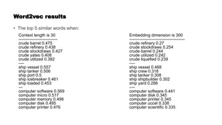 Word2vec results
• The top 5 similar words when:
Context length is 30
----------------------------
crude barrel 0.475
crude refinery 0.438
crude stockdraws 0.427
crude yates 0.408
crude utilized 0.382
----
ship vessel 0.557
ship tanker 0.506
ship port 0.5
ship icebreaker 0.461
ship loaded 0.453
---
computer software 0.569
computer micro 0.517
computer memory 0.498
computer disk 0.495
computer printer 0.476
Embedding dimension is 300
----------------------------------------
crude refinery 0.27
crude stockdraws 0.254
crude barrel 0.244
crude utilized 0.242
crude liquefied 0.239
----
ship vessel 0.468
ship crew 0.318
ship tanker 0.308
ship shipbuilder 0.302
ship yard 0.288
----
computer software 0.441
computer disk 0.345
computer printer 0.345
computer uccel 0.338
computer scientific 0.335
 