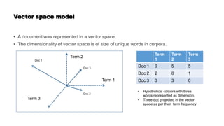 Vector space model
• A document was represented in a vector space.
• The dimensionality of vector space is of size of unique words in corpora.
Term 1
Term 2
Term 3
Doc 1
Doc 2
Doc 3
Term
1
Term
2
Term
3
Doc 1 0 5 5
Doc 2 2 0 1
Doc 3 3 3 0
• Hypothetical corpora with three
words represented as dimension.
• Three doc projected in the vector
space as per their term frequency
 