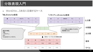 ● Word2Vec…3次元に圧縮するケース
分散表現入門
俺 の イタリアン 行っ た
1 0 0 0 0
「俺」のone-hot表現 「イタリアン」のone-hot表現
俺 の イタリアン 行っ た
0 0 1 0 0
0.1 0.9 0.1 0.01 0.01
俺 の イタリアン 行っ た
0.01 0.5 0.02 0.001 0.002
ハズレ アタリ ハズレ ハズレ ハズレ
中間層
入力層
出力層
確率
ラベル
周辺の単語、
「俺」
「イタリアン」
から
「の」を当てにいくタスク。 確率(0~1)にするための関数を適用
ここで得られる重みづけが分
散表現になる
11
 