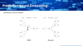 Prediction based Embedding:
Architecture of neural network:
https://blog.acolyer.org/2016/04/21/the-amazing-power-of-word-vectors/
 