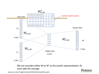 14
0
1
0
0
0
0
0
0
…
0
0
0
0
1
0
0
0
0
…
0
xcat
xon
0
0
0
0
0
0
0
1
…
0
Input layer
Hidden layer
sat
Output layer
V-dim
V-dim
N-dim
V-dim
𝑊𝑉×𝑁
𝑊𝑉×𝑁
0.1 2.4 1.6 1.8 0.5 0.9 … … … 3.2
0.5 2.6 1.4 2.9 1.5 3.6 … … … 6.1
… … … … … … … … … …
… … … … … … … … … …
0.6 1.8 2.7 1.9 2.4 2.0 … … … 1.2
𝑊𝑉×𝑁
𝑇
Contain word’s vectors
𝑊𝑉×𝑁
′
We can consider either W or W’ as the word’s representation. Or
even take the average.
www.cs.ucr.edu/~vagelis/classes/CS242/slides/word2vec.pptx
 