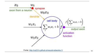 Fonte: http://cs231n.github.io/neural-networks-1/ 11
 